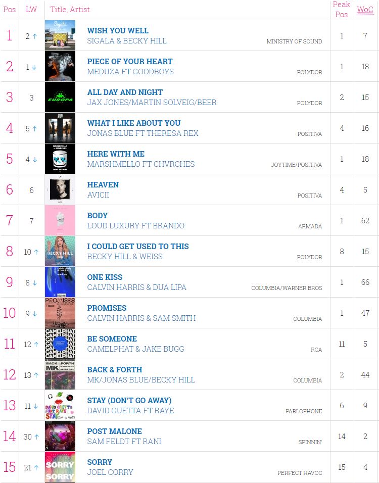 Official Dance Chart Top 10 Singles (12 July 2019 - 18 July 2019)